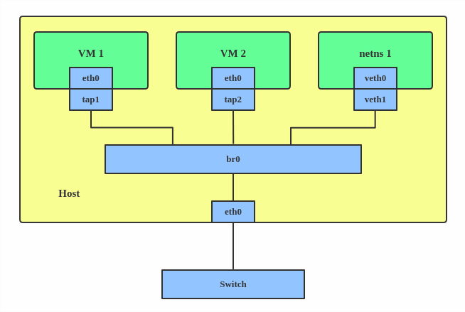  Linux Network Interface 